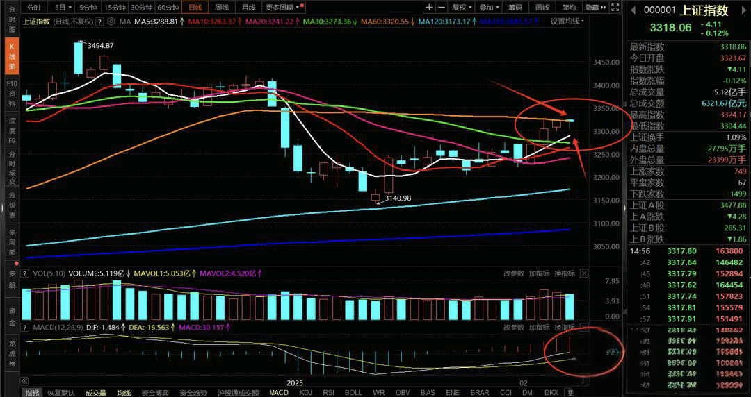 A股三大指数回调 大消费主线局部异动