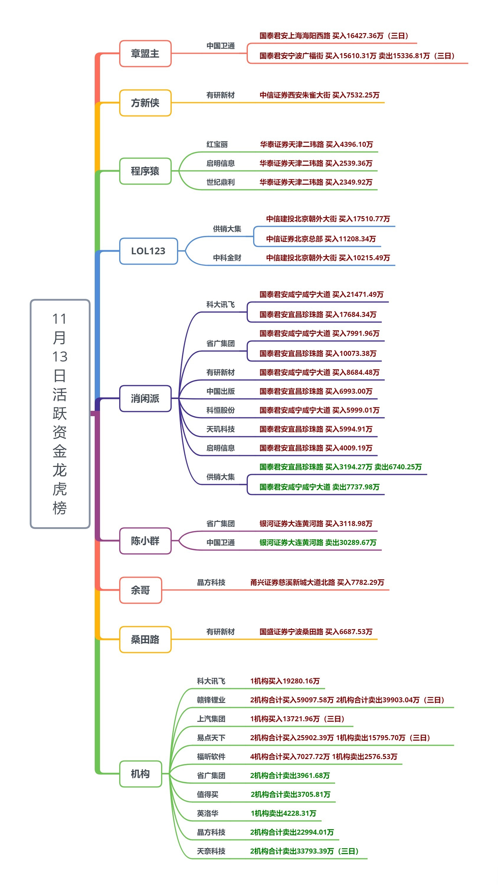 A股三大指数回调 大消费主线局部异动