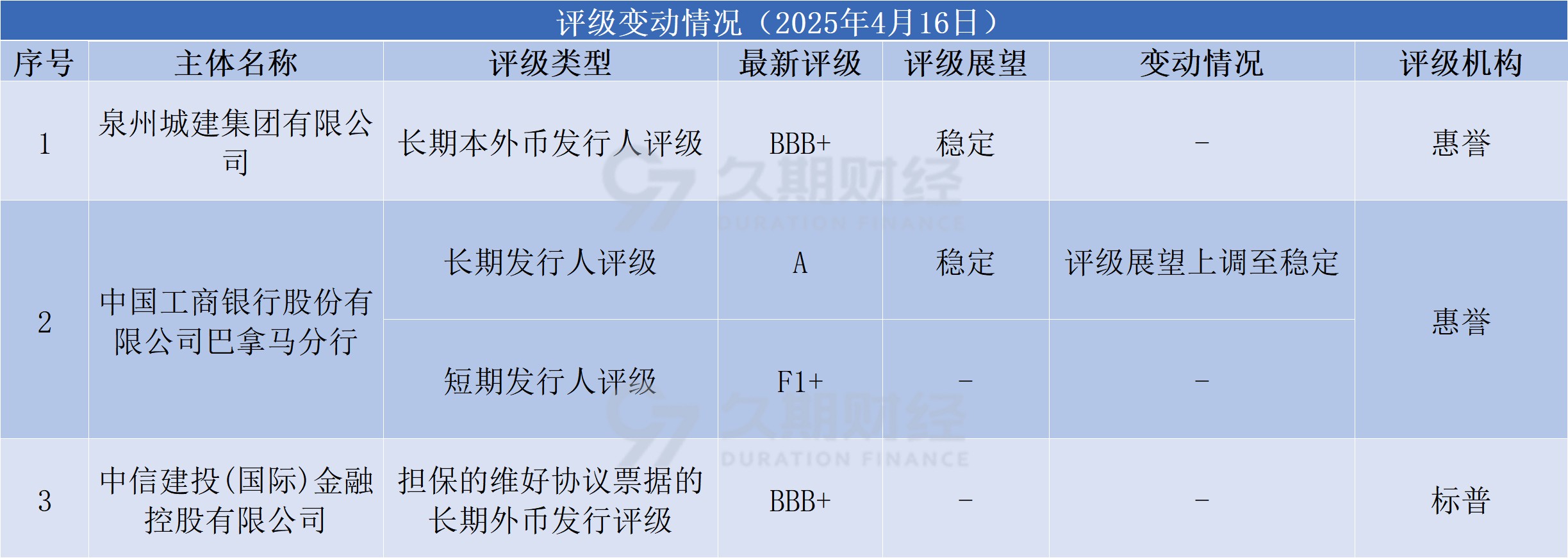 券商一季度债承榜生变：中信夺科创债、民企债“双冠” 中型券商竞逐“小众”债