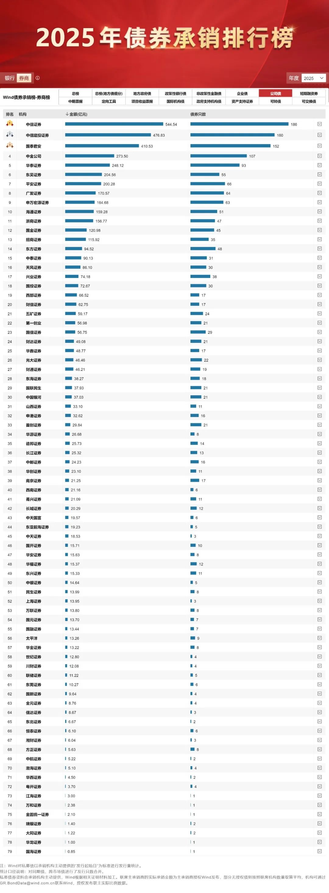 前4月银行间市场债券承销排行哪家强?这4家银行包揽前四,超过2000亿元 超半数机构承销民企债