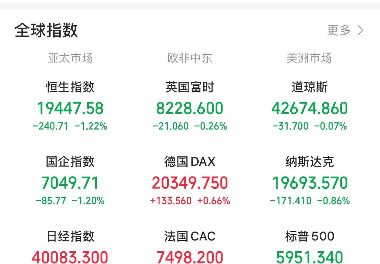 全球市场：美股三大指数集体收高 特斯拉、英伟达周线四连涨 国际金价跌超1%