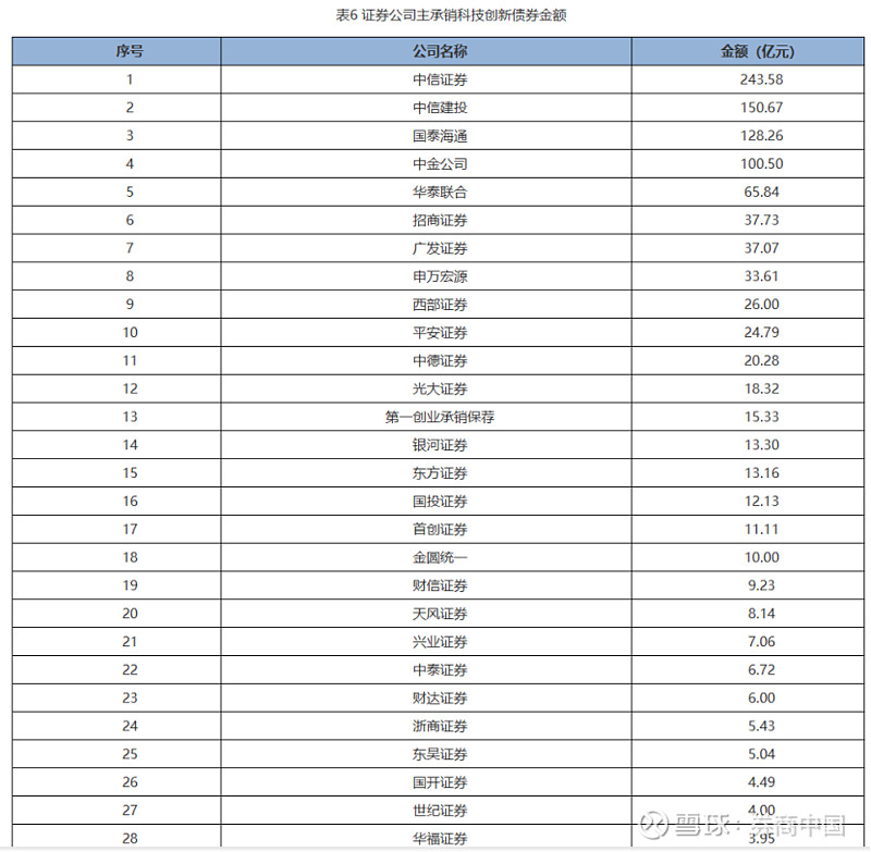 科创债期限结构多样化 多元增信工具降风险