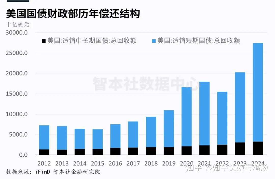 赶在美债风暴前！中国3月减持美债 退居至美国第三大海外“债主”