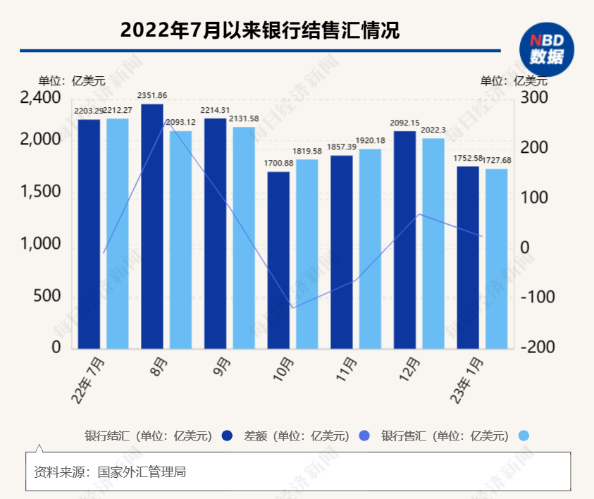 外汇局：外资配置人民币资产意愿持续向好 4月下旬外资投资境内股票转为净买入