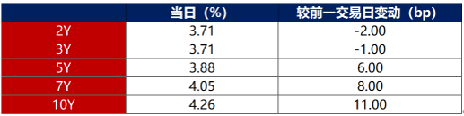 资金面小幅收敛，债市情绪偏弱，“多头”资金仍有看多理由