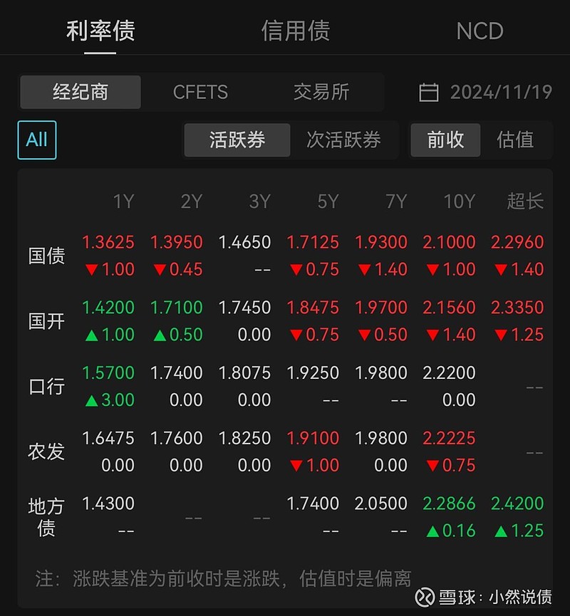 债市收盘|4月经济数据出炉,国债收益率全线翻红,30年期下行约2bp
