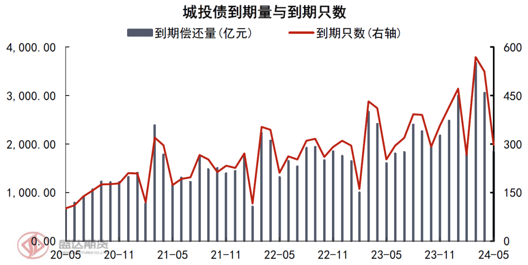 城投债年内已净偿还2100多亿,年报显示债务增速放缓,偿债指标亦弱化