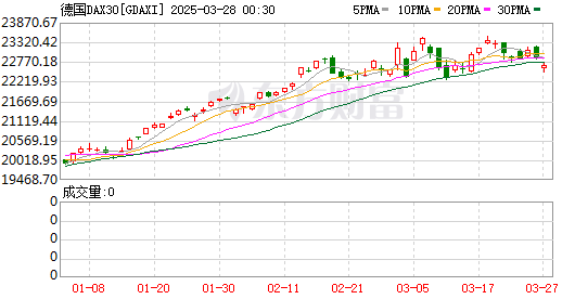 全球市场：美股三大指数小幅收涨 哔哩哔哩跌近5% 国际金价上涨1.45%