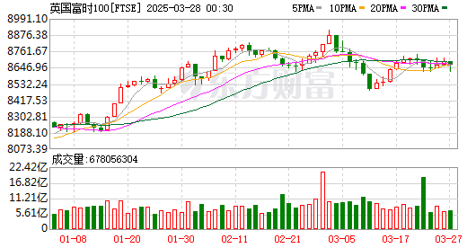 全球市场：美股三大指数小幅收涨 哔哩哔哩跌近5% 国际金价上涨1.45%