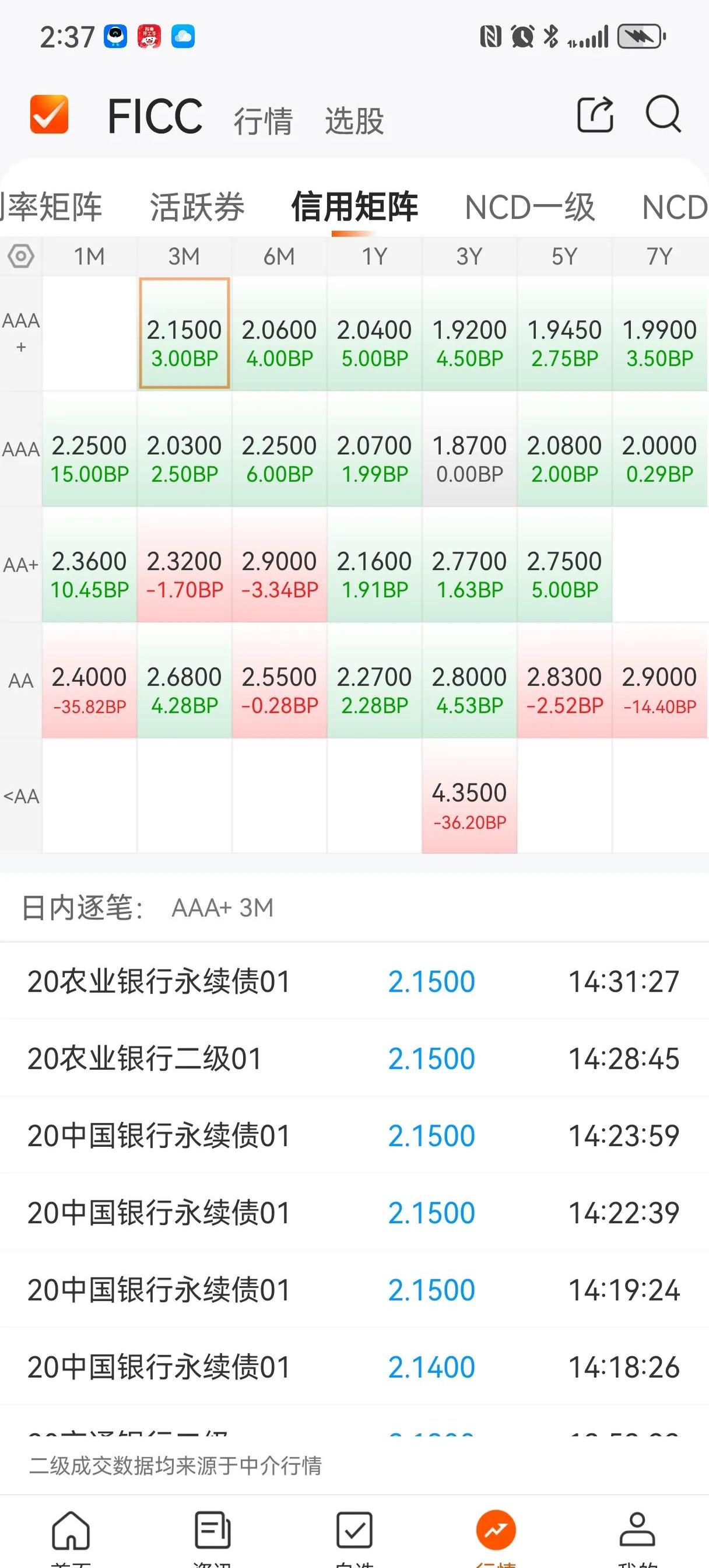 上周债市资金面小幅收敛 “多头”资金仍有看多理由