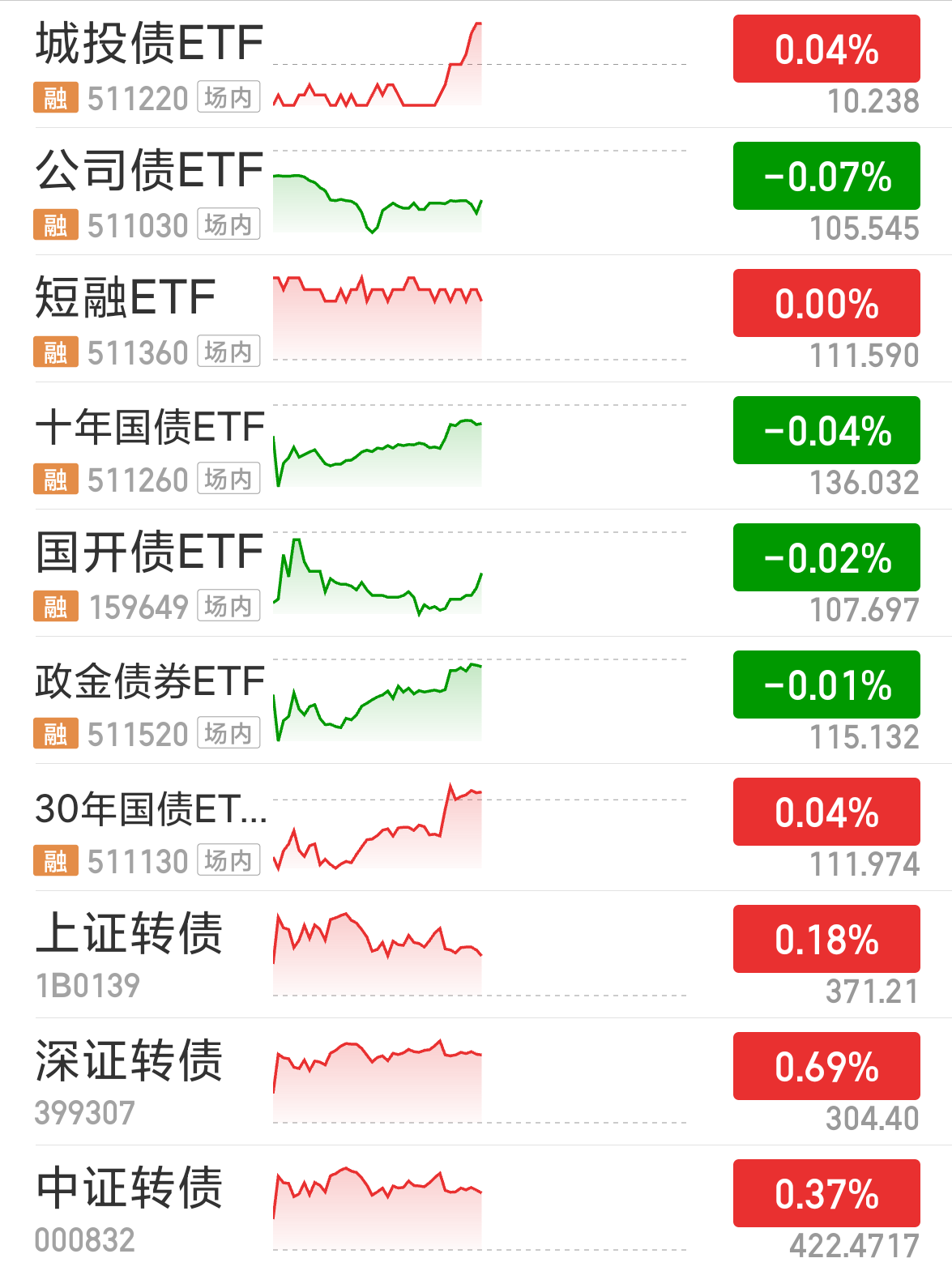 197只ETF获融资净买入 鹏扬中债-30年期国债ETF居首