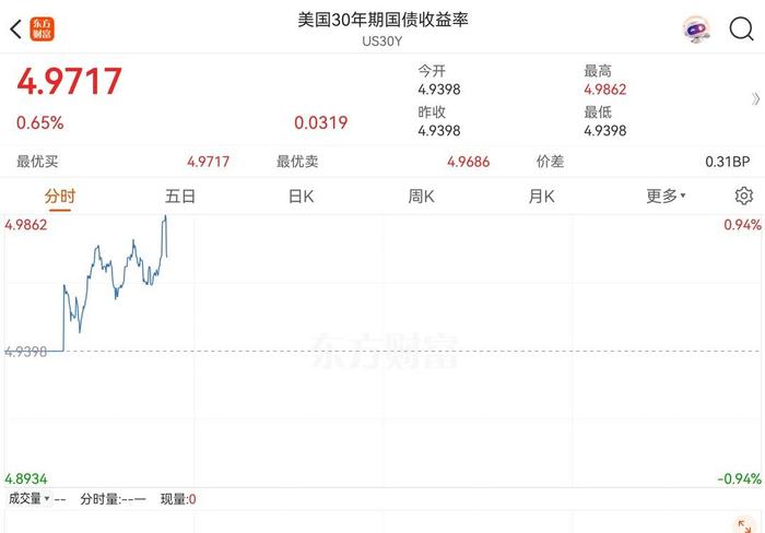 白宫官员还嘴硬?达里奥:美债风险甚至比穆迪认为的还大!