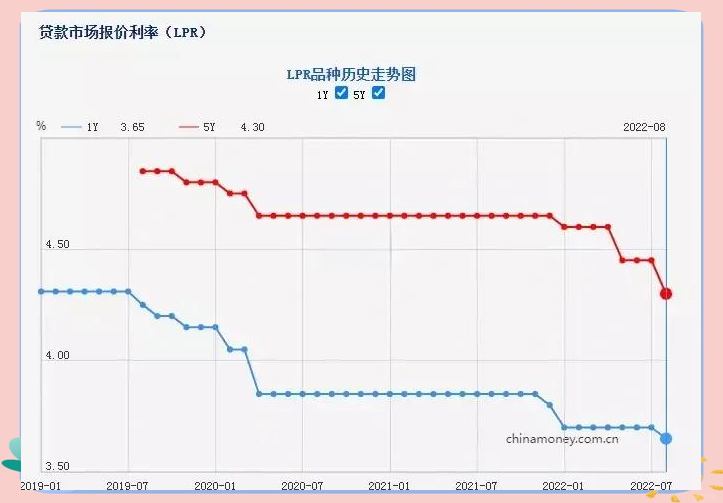刷屏了！刚刚，LPR公布！