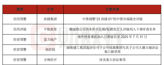 债市公告精选(5月20日)|湖南建工起诉张经投子公司;富力地产境外债务重组加入日期延长至7月31日
