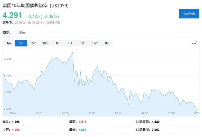 美债走出反转行情 市场逐步消化评级调整