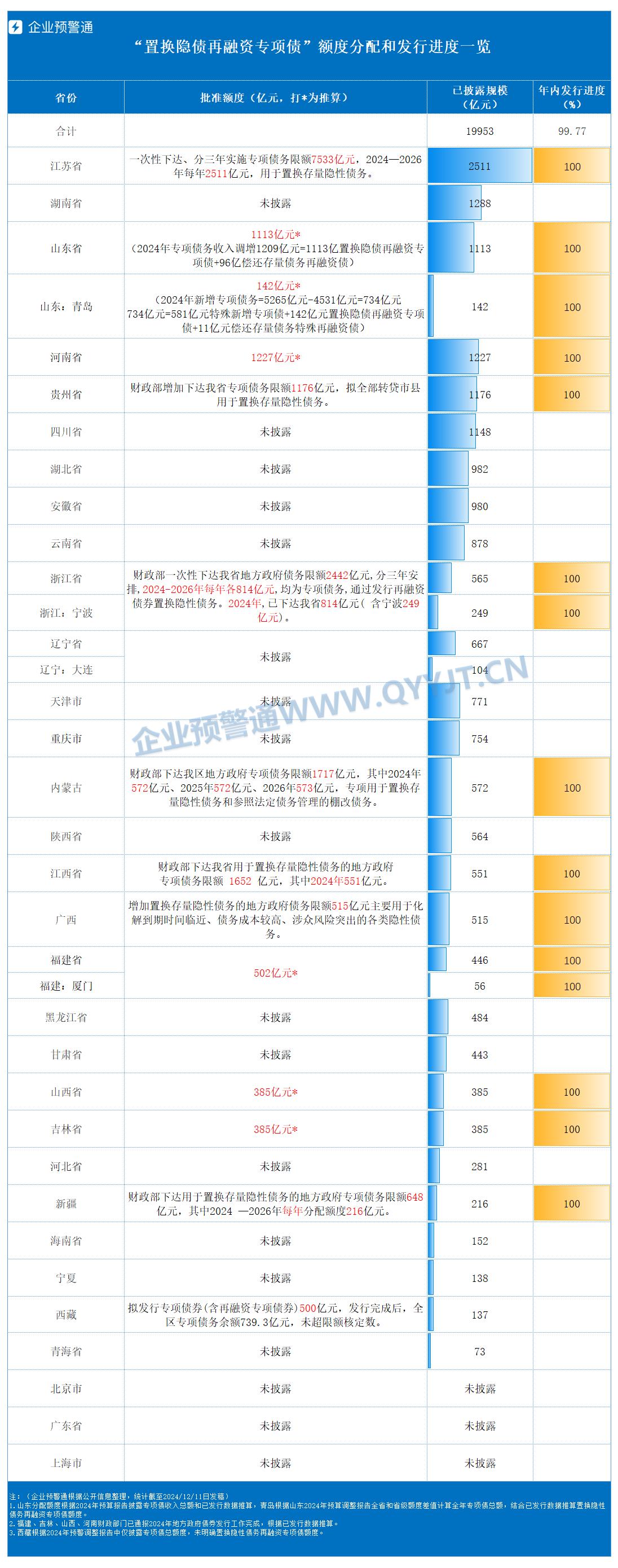 今年交易商协会已核减66家公司债额度 总额近400亿元 聚焦三大原因