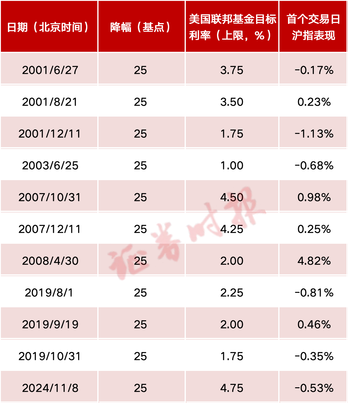 澳大利亚宣布降息25个基点 澳元直线跳水！