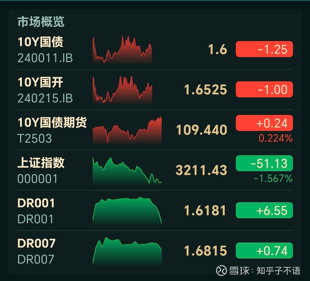 债市收盘|LPR迎来年内首降，六大国有行下调存款利率，30年国债收益率上行1.4bp