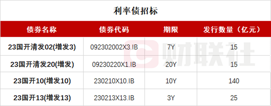 债市日报：5月20日