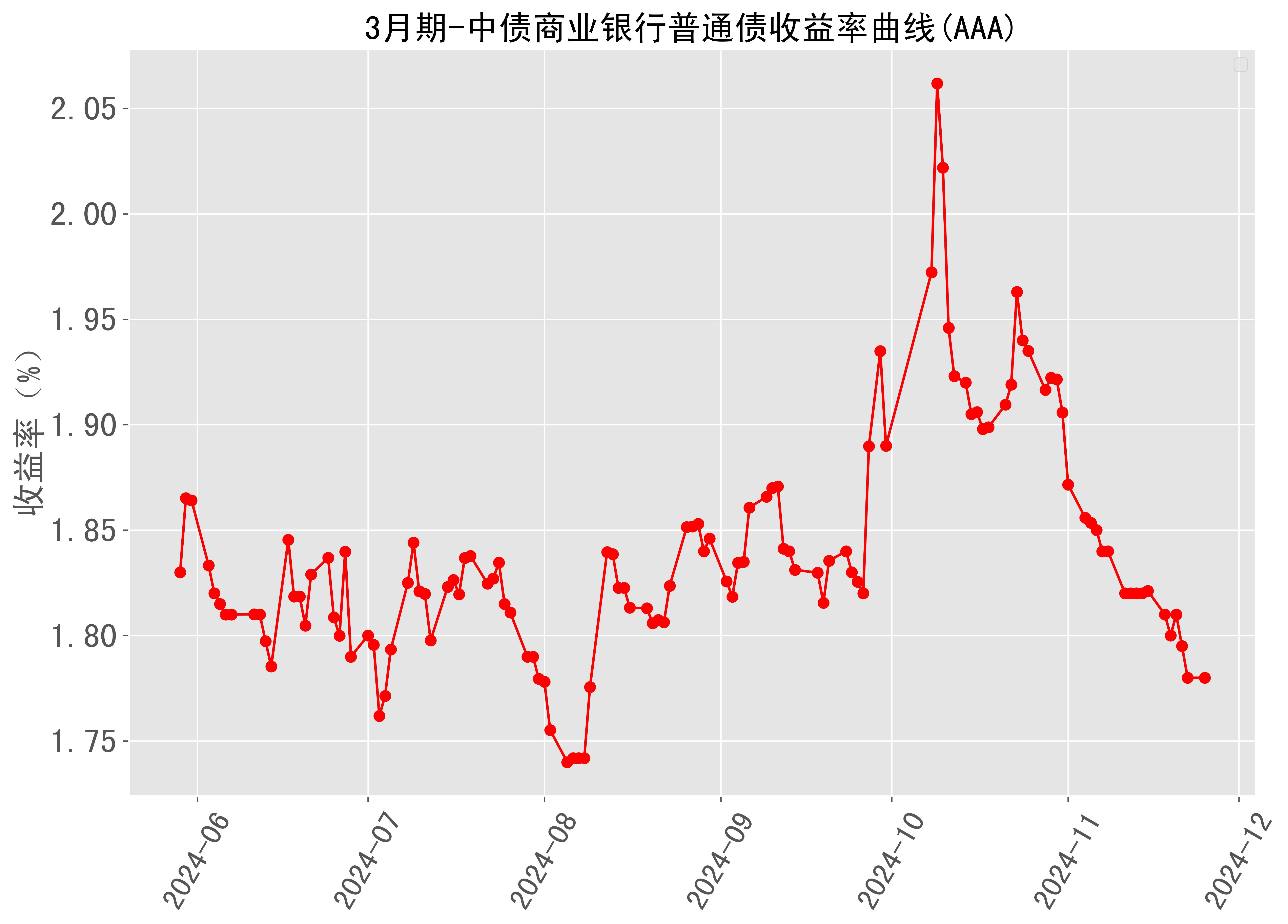 5月20日信用债市场收益率整体下行