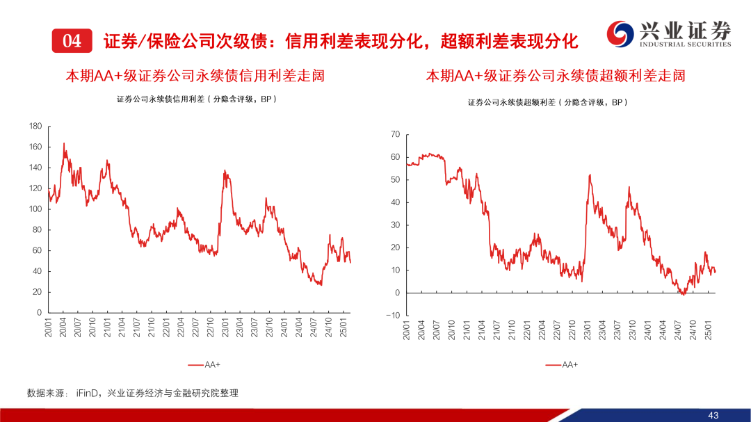 5月20日信用债市场收益率整体下行