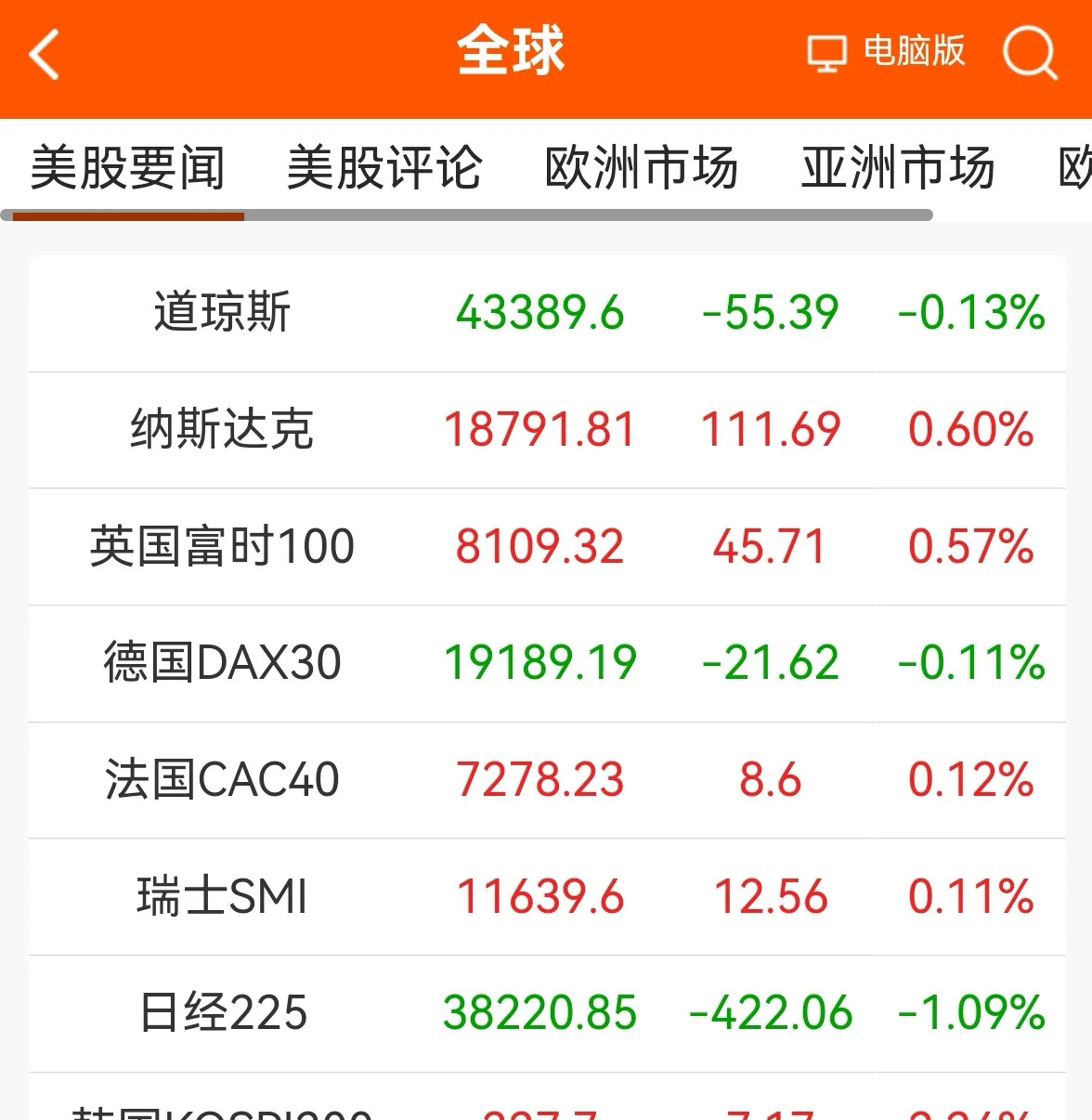 全球市场：美股三大指数收跌 贵金属板块逆势大涨 国际金价涨超1%