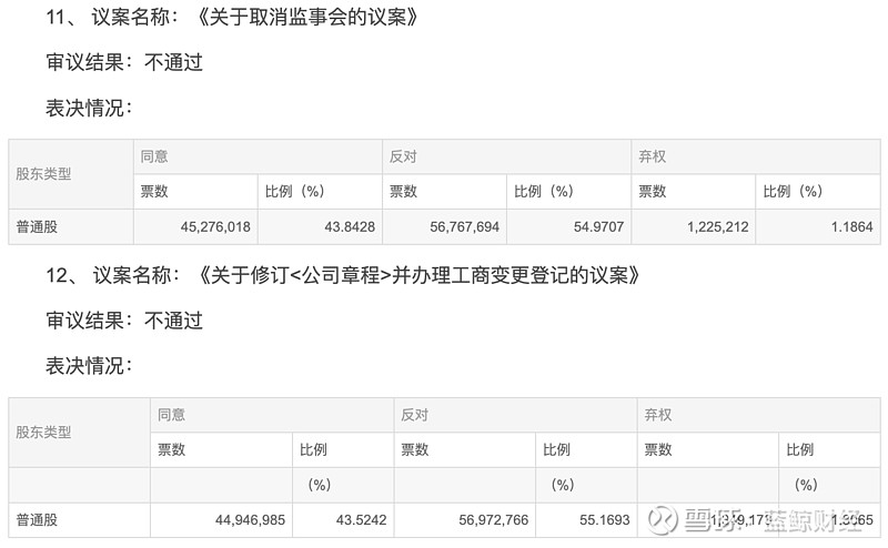 中小股东积极行权 一批上市公司股东会议案被否