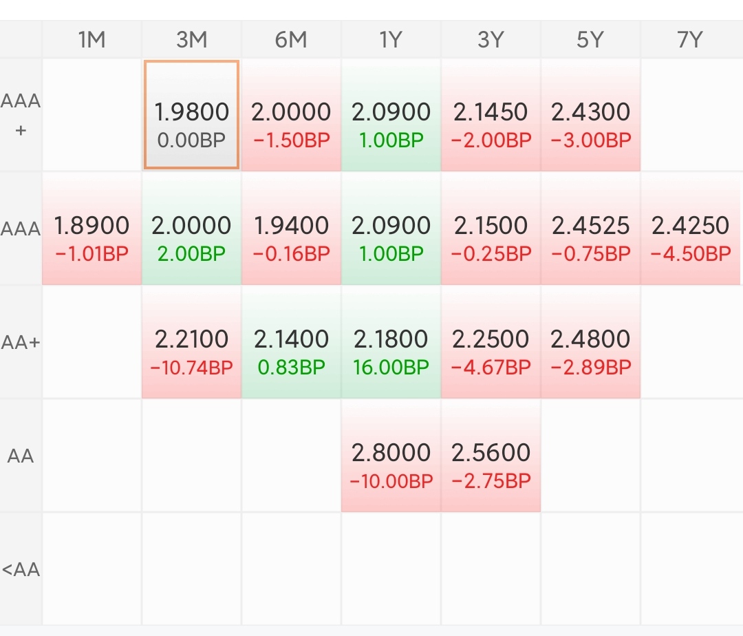 利率“短升长降”