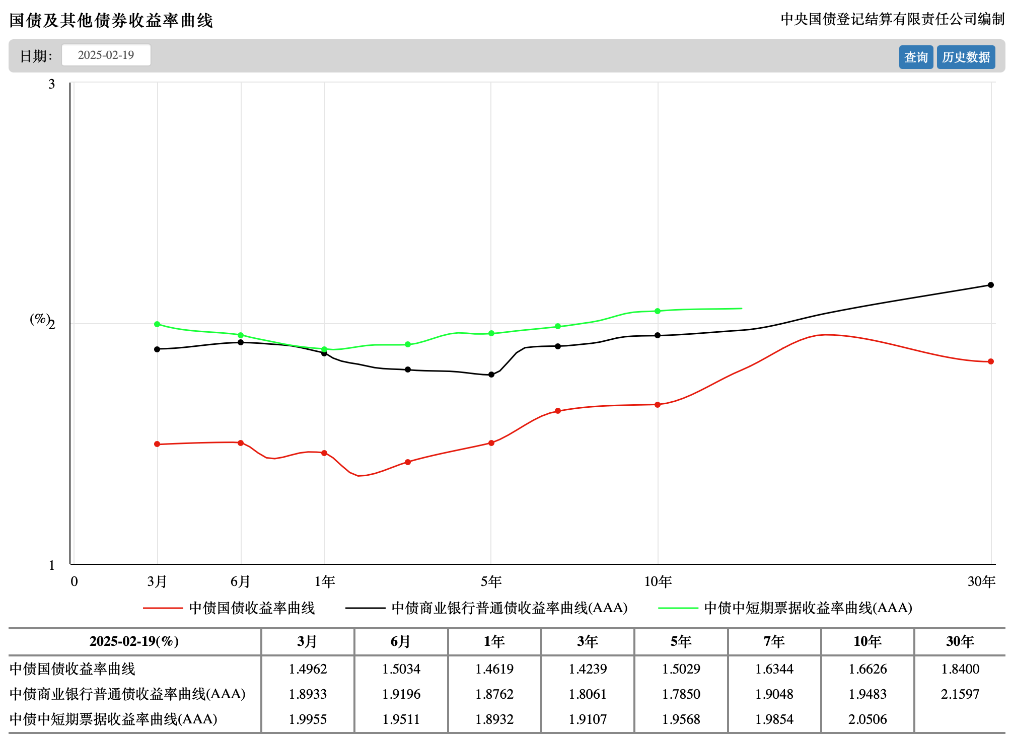利率“短升长降”
