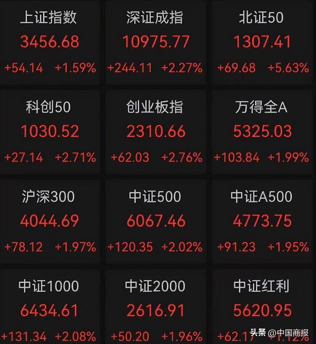 A股三大股指高位震荡收涨：黄金股大涨，两市成交11735亿元