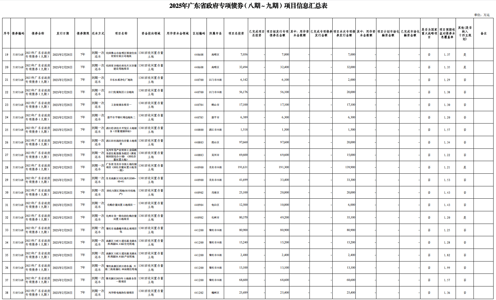 专项债收储明显提速,各地拟回收闲置土地近3000宗