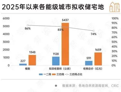 专项债收储明显提速,各地拟回收闲置土地近3000宗