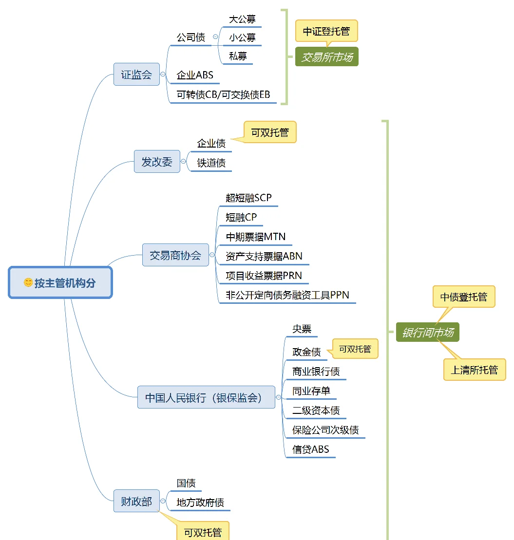 中国证监会：交易所债券市场科创债达1.2万亿元