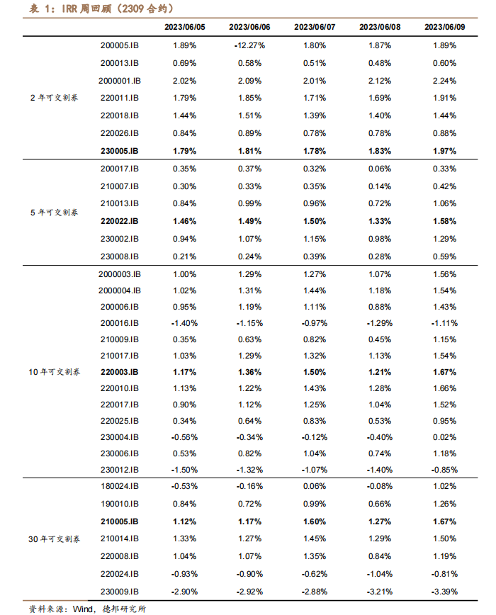 1700亿元记账式附息（十一期）国债已完成招标 票面利率1.67%
