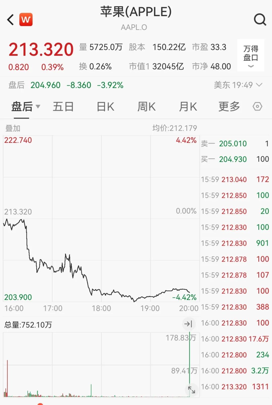 全球市场巨震!欧美股市集体跳水,苹果市值蒸发超1000亿美元,黄金大涨