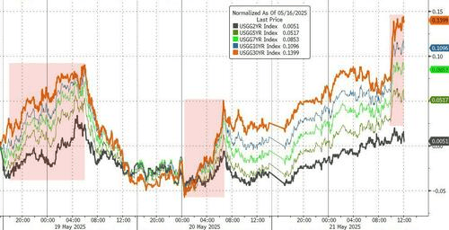 美日长债收益率飙升 机构相继发出警告