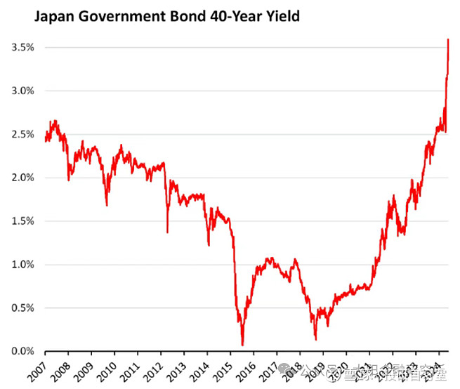 日本40年期国债收益率下跌7个基点至3.48%