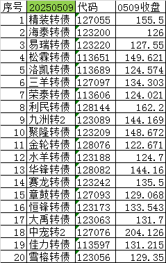 可转债市场开盘震荡 九洲转2上涨
