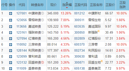 可转债市场开盘震荡 九洲转2上涨