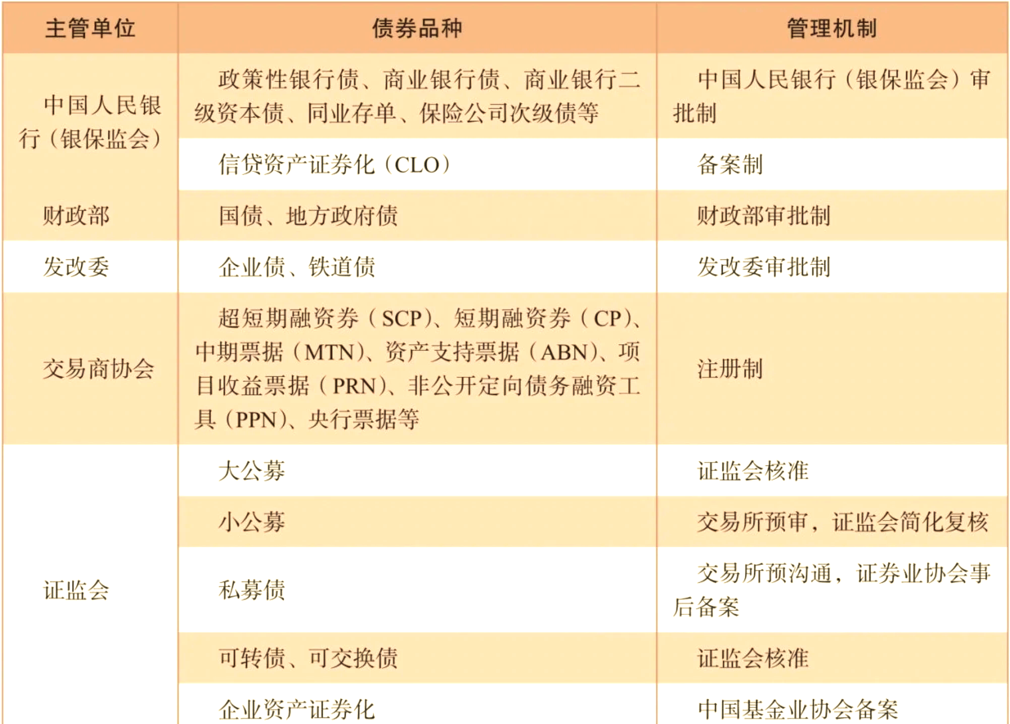 《中国债券市场发展报告（2024）》发布：2024年全年发行各类债券79.62万亿元