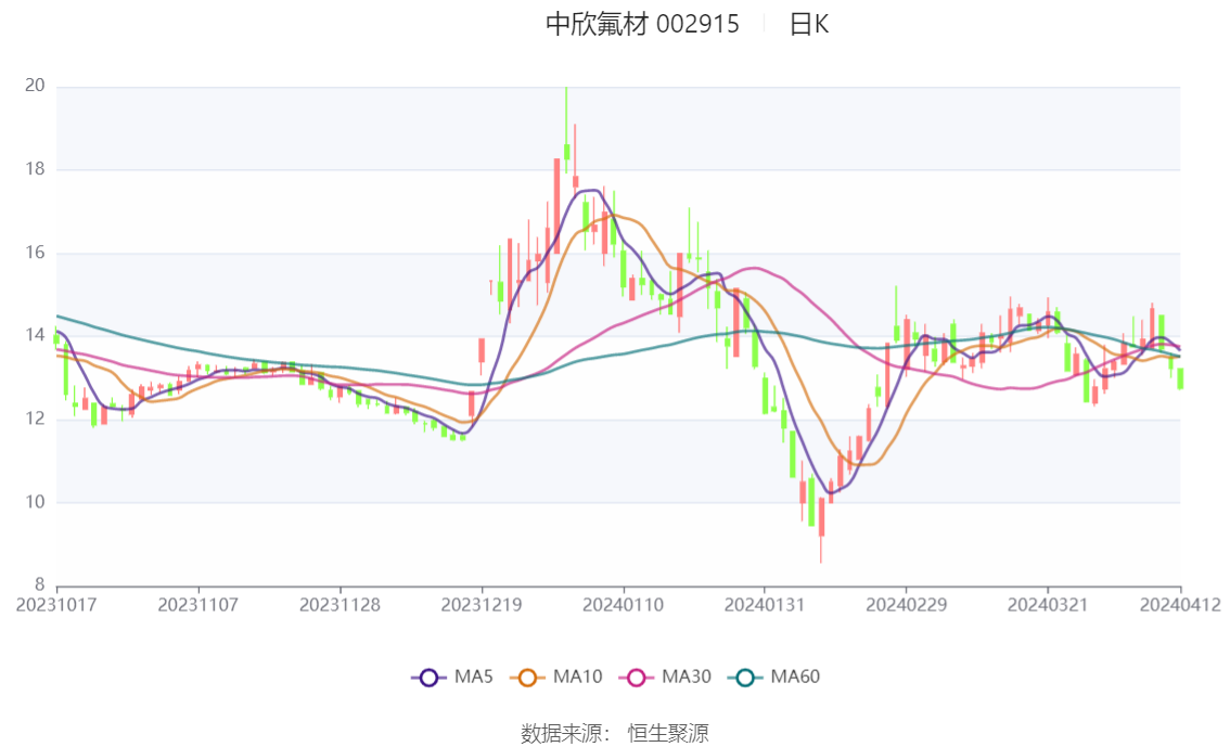 中证转债指数收跌0.23%，173只可转债收涨