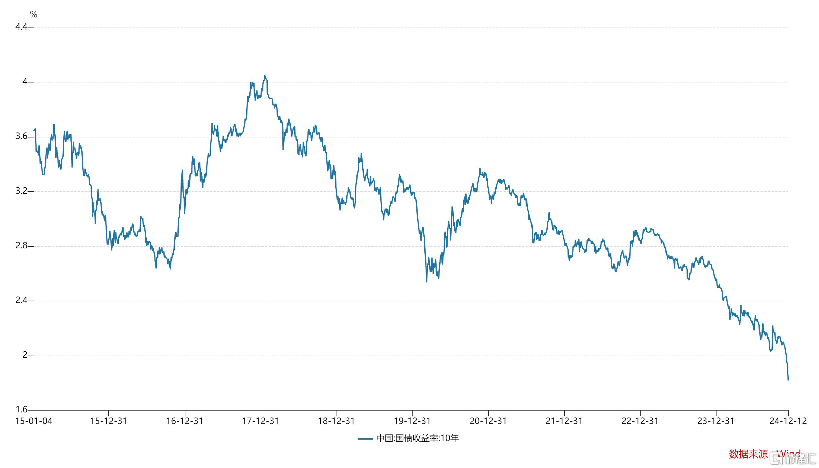 交易商协会：2024年国债利率下行幅度近年来最大，国债收益率全部落于“2％”以下