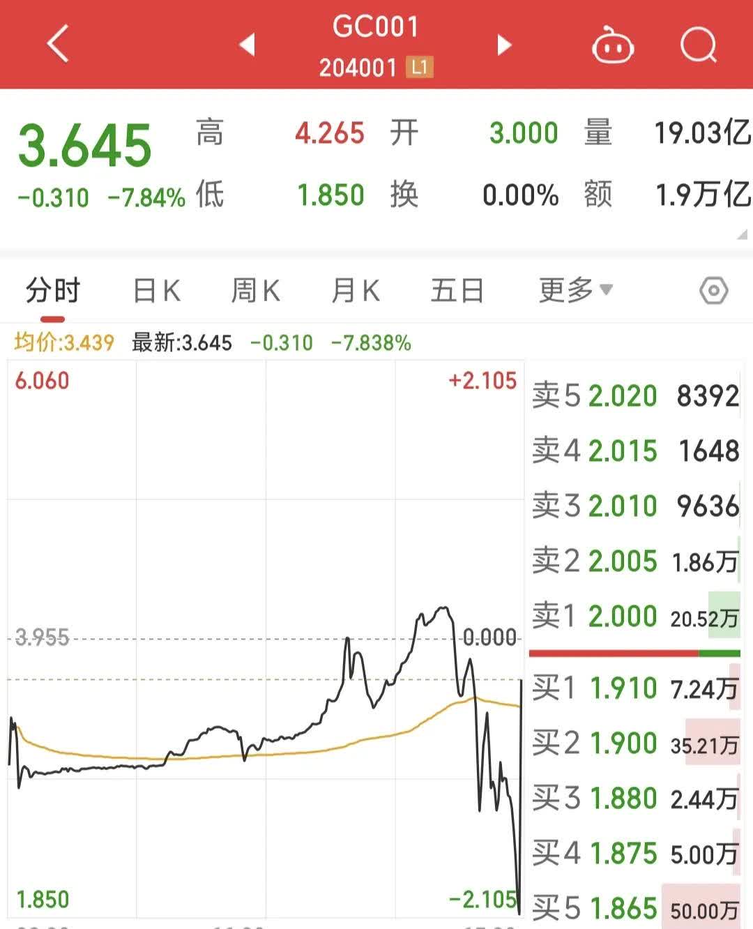 债市收盘|交易所隔夜回购价格上破1.7%，利率债全线上行