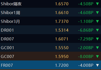 债市收盘|交易所隔夜回购价格上破1.7%，利率债全线上行