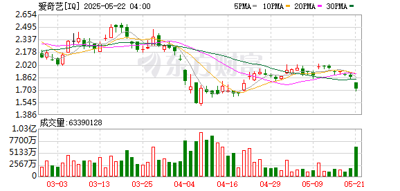 全球市场:美股大幅收涨!纳指、标普涨超2% 拼多多跌超13% 国际金价跌近2%
