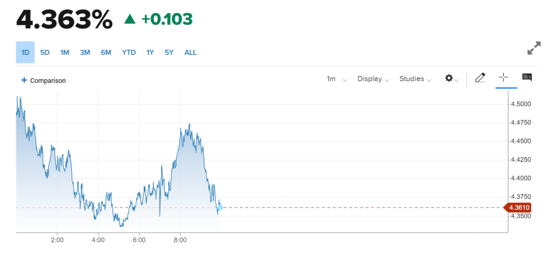 全球债市大反攻!30年期美债收益率创下3月以来最大单日跌幅