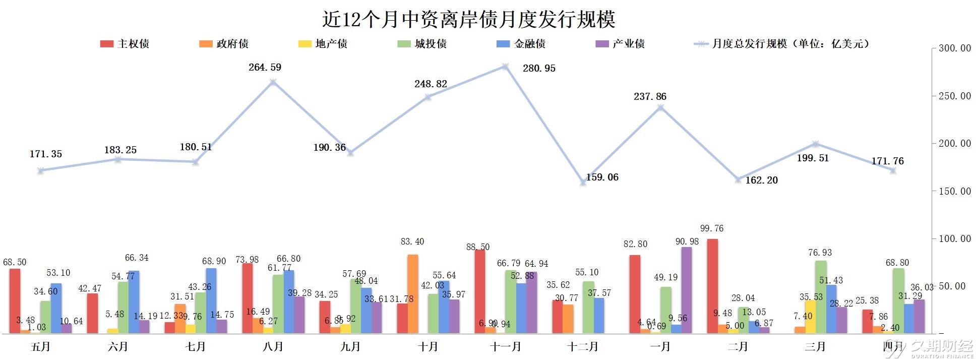财政部：4月全国发行新增债券2534亿元