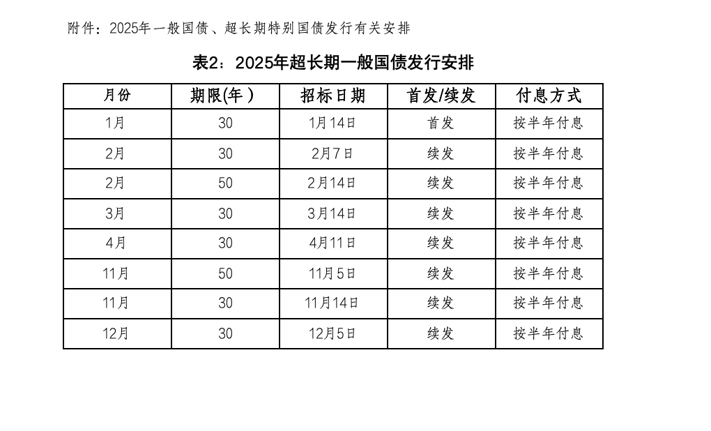 财政部拟第一次续发行2025年记账式附息（九期）国债