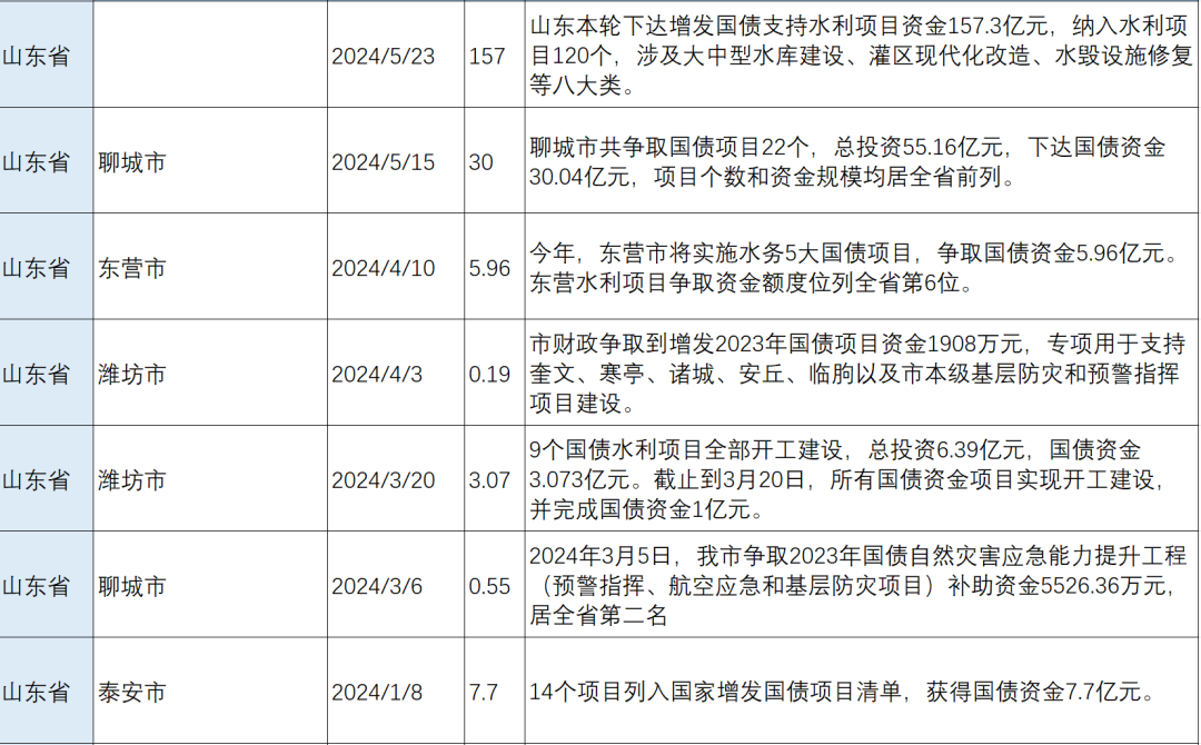 前4个月全国发行新增地方政府债券14927亿元