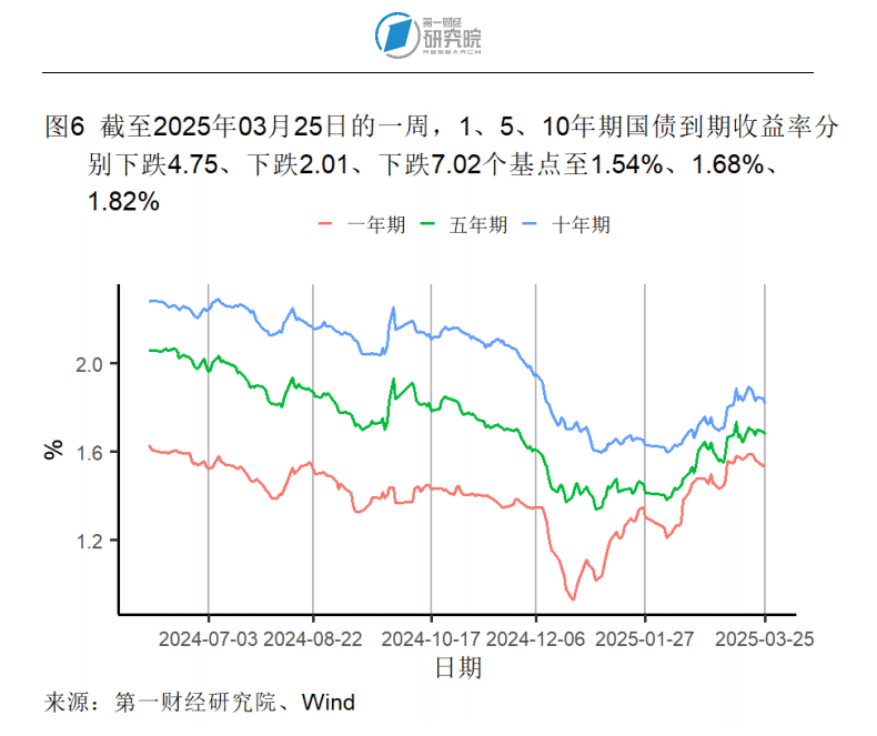 债市收盘|10年期国债收益率收平至1.68%,信用债利差持续压缩